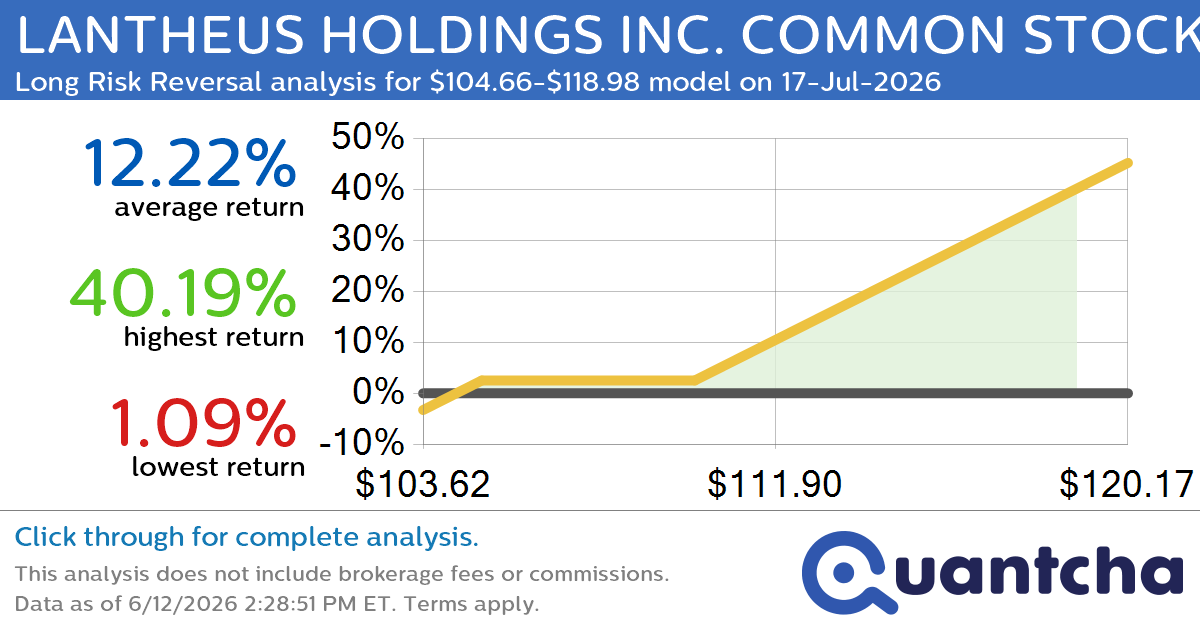 52-Week High Alert: Trading today’s movement in LANTHEUS HOLDINGS INC. COMMON STOCK $LNTH