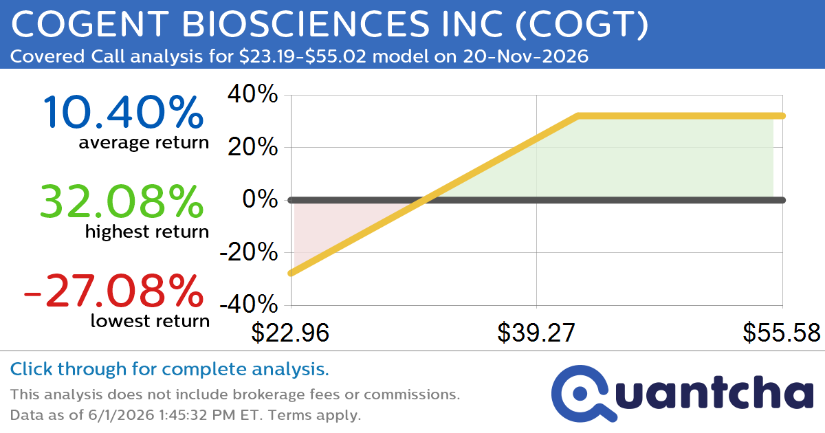 Covered Call Alert: COGENT BIOSCIENCES INC $COGT returning up to 32.08% through 20-Nov-2026