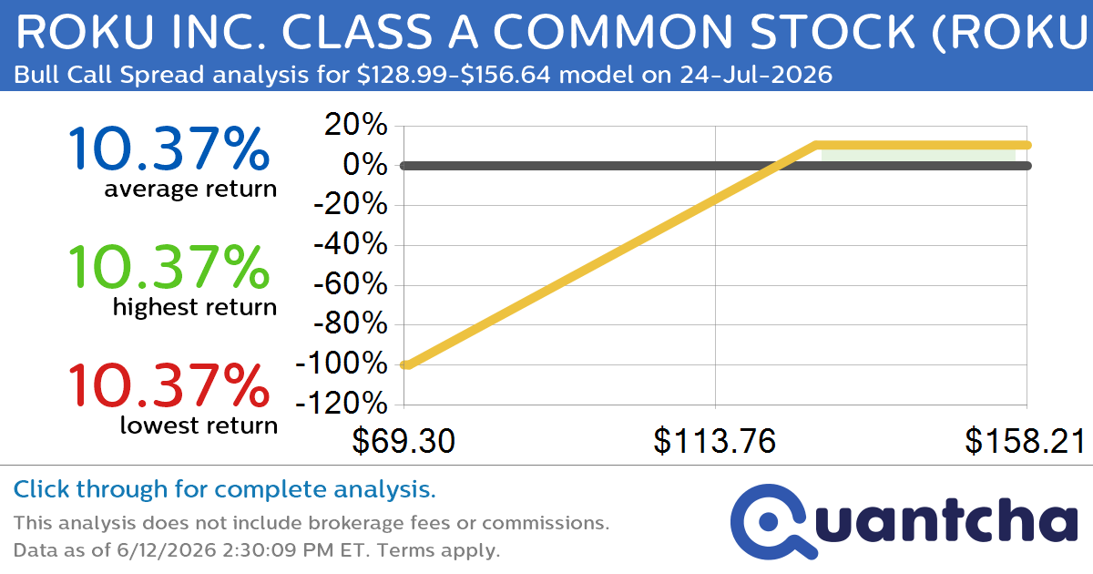 Big Gainer Alert: Trading today’s 7.3% move in ROKU INC. CLASS A COMMON STOCK $ROKU