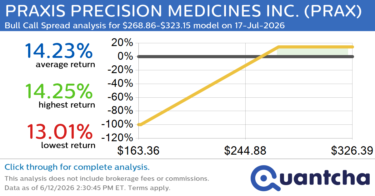 Big Gainer Alert: Trading today’s 8.0% move in PRAXIS PRECISION MEDICINES INC. $PRAX