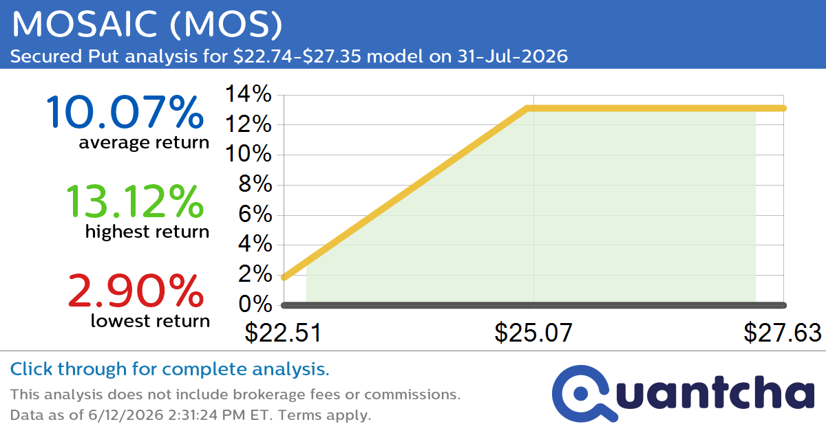 Big Gainer Alert: Trading today’s 7.3% move in MOSAIC $MOS