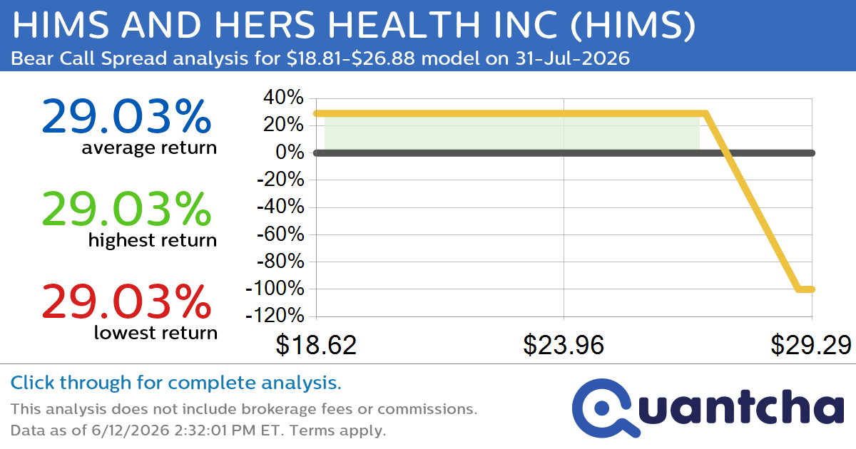 Big Loser Alert: Trading today’s -7.4% move in HIMS AND HERS HEALTH INC $HIMS