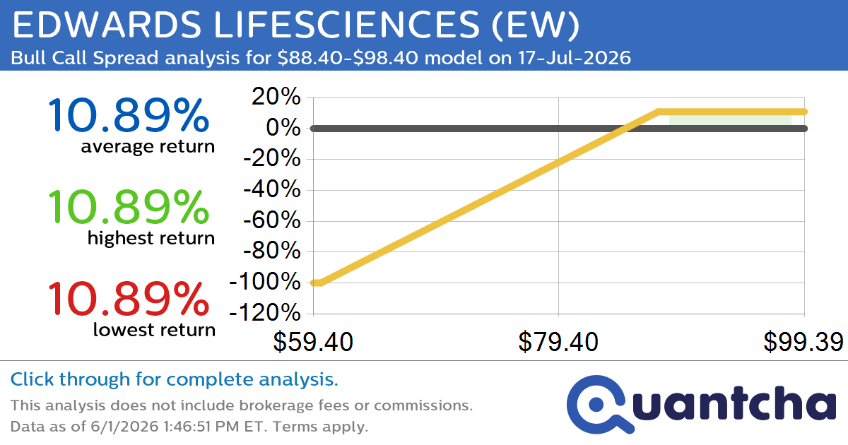 52-Week High Alert: Trading today’s movement in EDWARDS LIFESCIENCES $EW