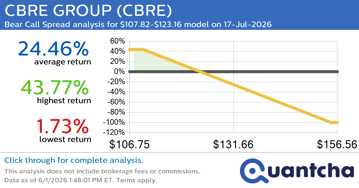 52-Week Low Alert: Trading today’s movement in CBRE GROUP $CBRE