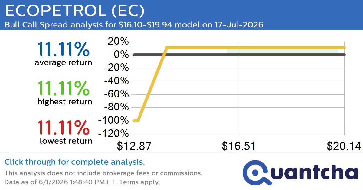 52-Week High Alert: Trading today’s movement in ECOPETROL $EC