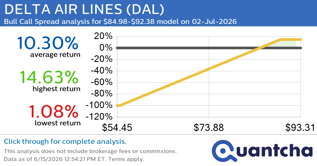 52-Week High Alert: Trading today’s movement in DELTA AIR LINES $DAL