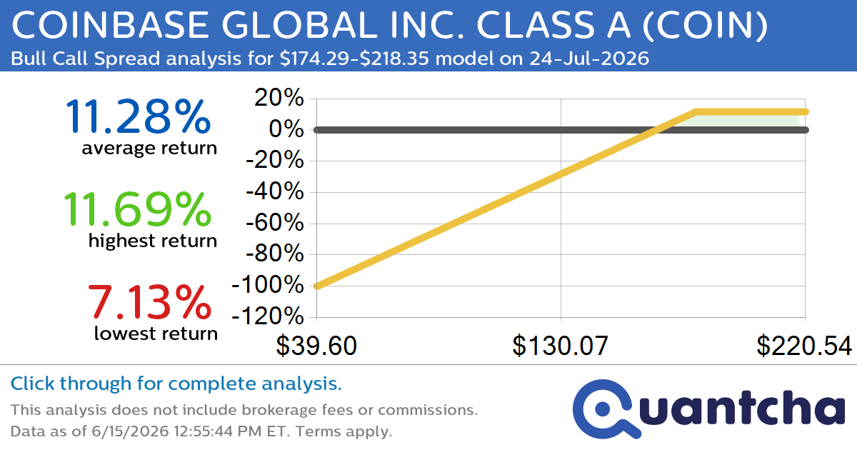 Big Gainer Alert: Trading today’s 8.6% move in COINBASE GLOBAL INC. CLASS A $COIN