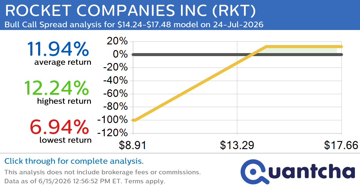 Big Gainer Alert: Trading today’s 8.5% move in ROCKET COMPANIES INC $RKT