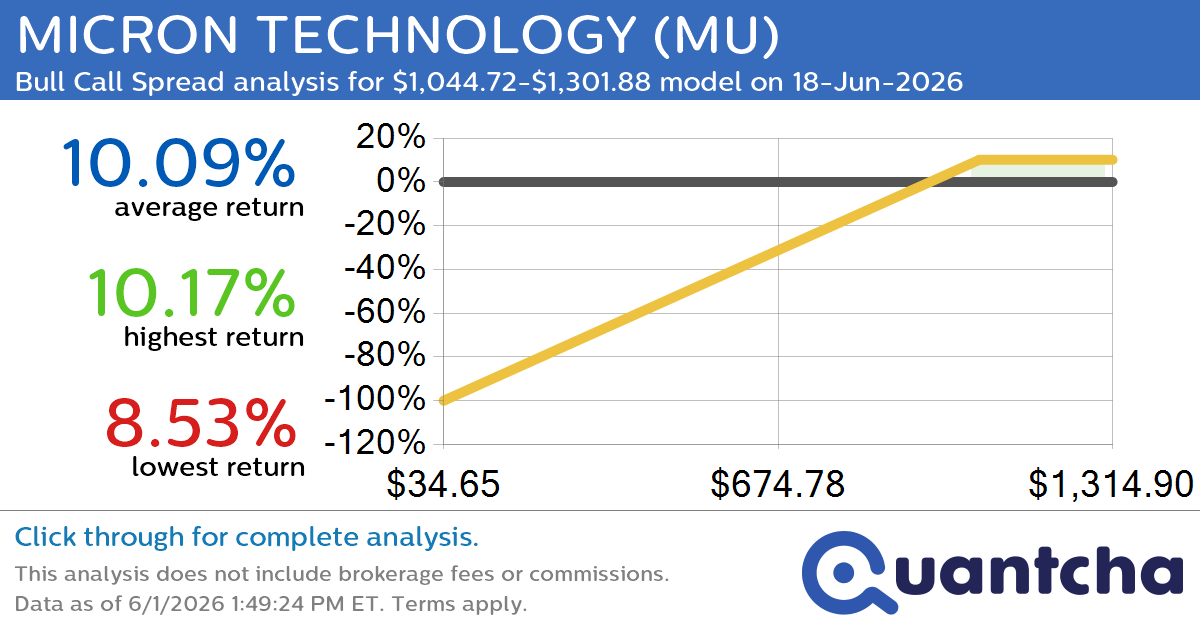 Big Gainer Alert: Trading today’s 7.4% move in MICRON TECHNOLOGY $MU