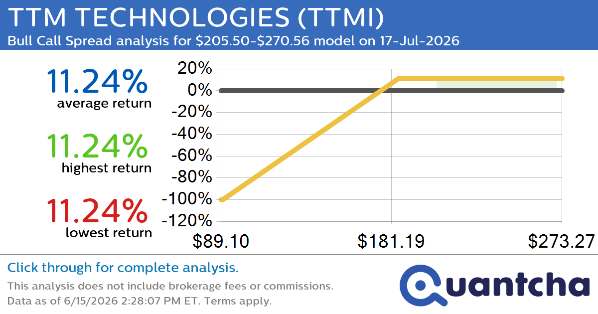 52-Week High Alert: Trading today’s movement in TTM TECHNOLOGIES $TTMI