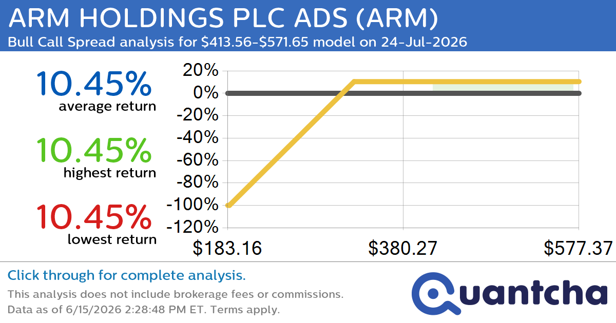Big Gainer Alert: Trading today’s 8.2% move in ARM HOLDINGS PLC ADS $ARM