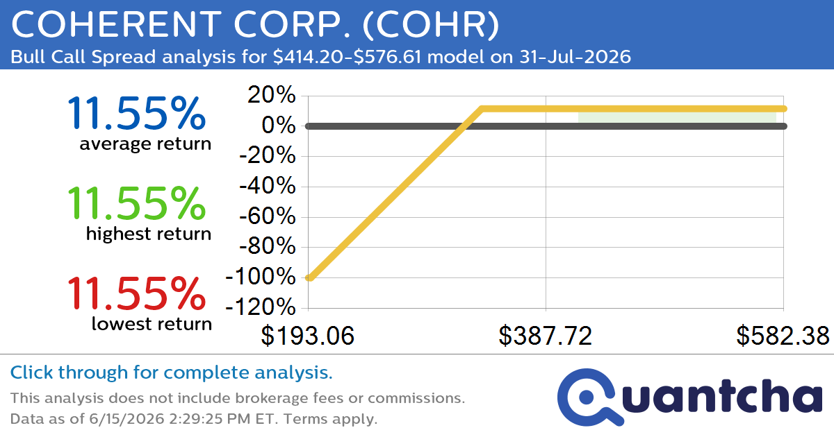 Big Gainer Alert: Trading today’s 7.1% move in COHERENT CORP. $COHR