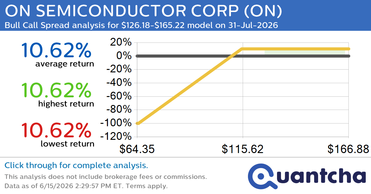 Big Gainer Alert: Trading today’s 7.5% move in ON SEMICONDUCTOR CORP $ON