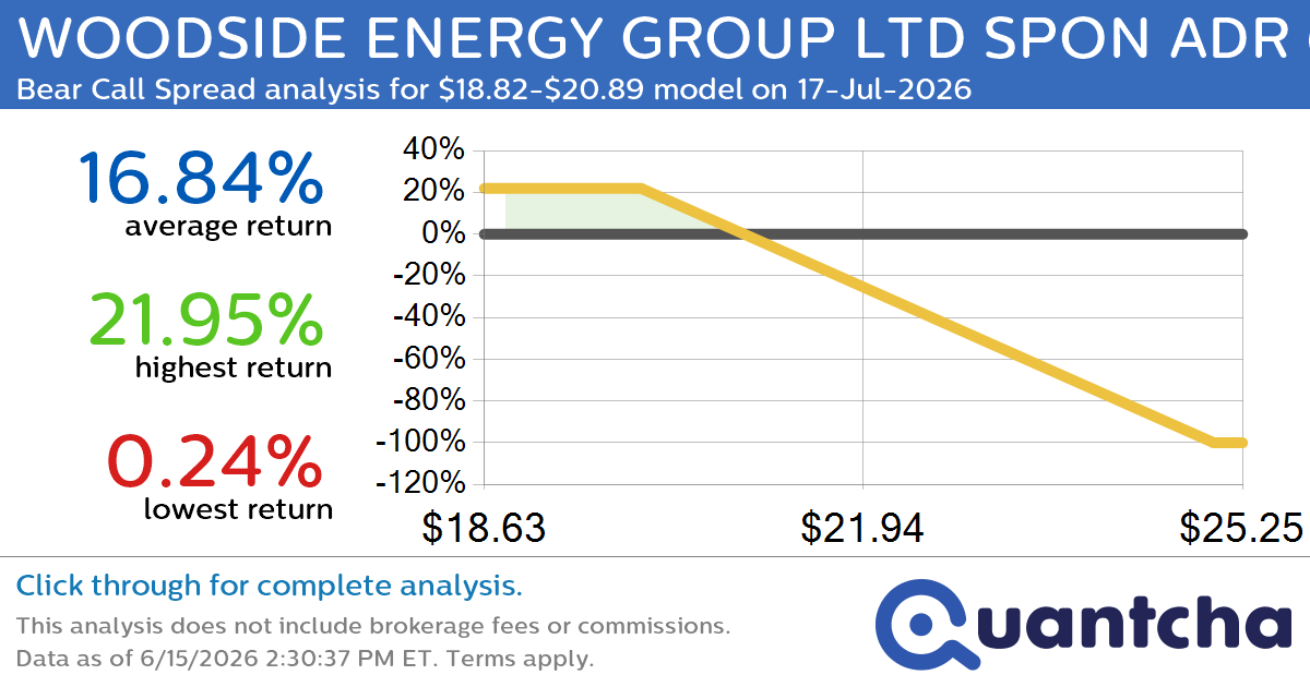 Big Loser Alert: Trading today’s -9.8% move in WOODSIDE ENERGY GROUP LTD SPON ADR $WDS