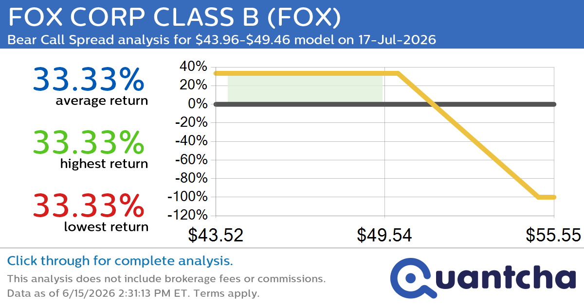 Big Loser Alert: Trading today’s -16.3% move in FOX CORP CLASS B $FOX