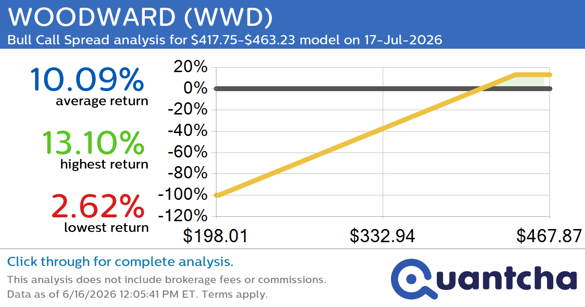 52-Week High Alert: Trading today’s movement in WOODWARD $WWD