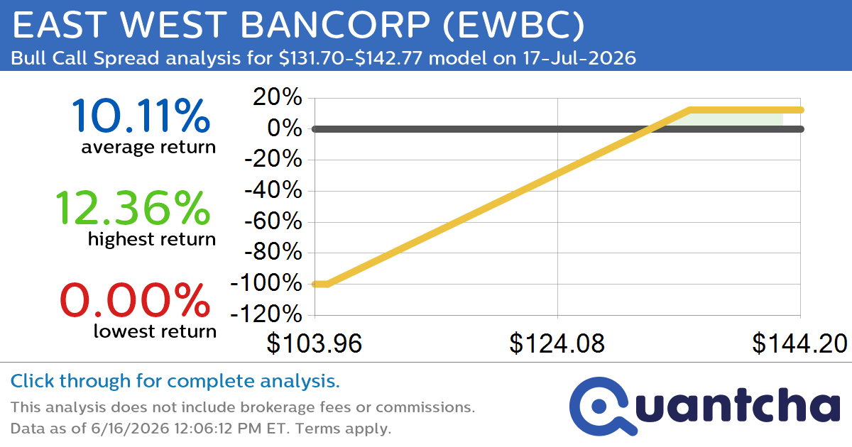 52-Week High Alert: Trading today’s movement in EAST WEST BANCORP $EWBC