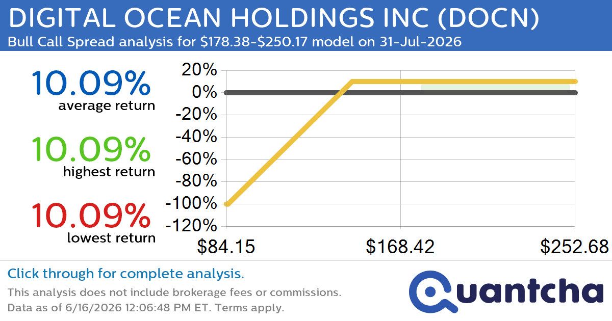 52-Week High Alert: Trading today’s movement in DIGITAL OCEAN HOLDINGS INC $DOCN
