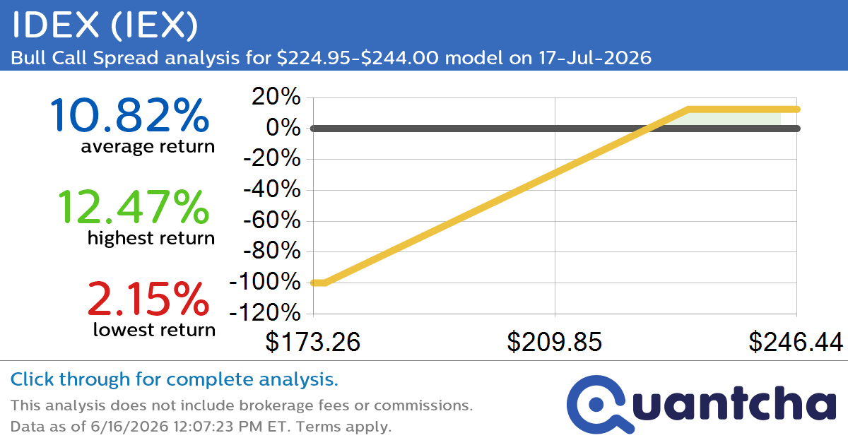 52-Week High Alert: Trading today’s movement in IDEX $IEX