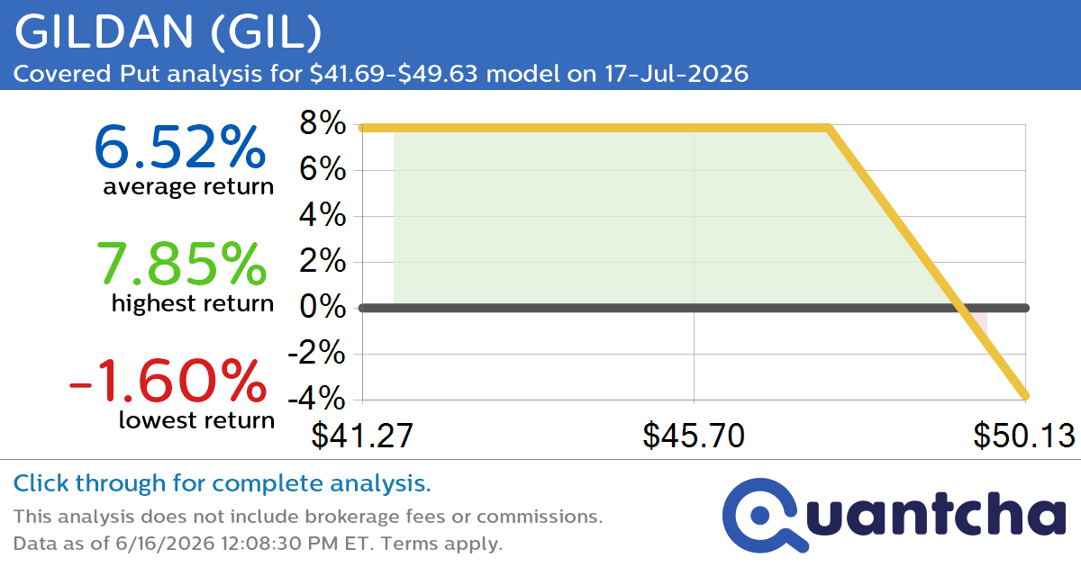Big Loser Alert: Trading today’s -20.2% move in GILDAN $GIL