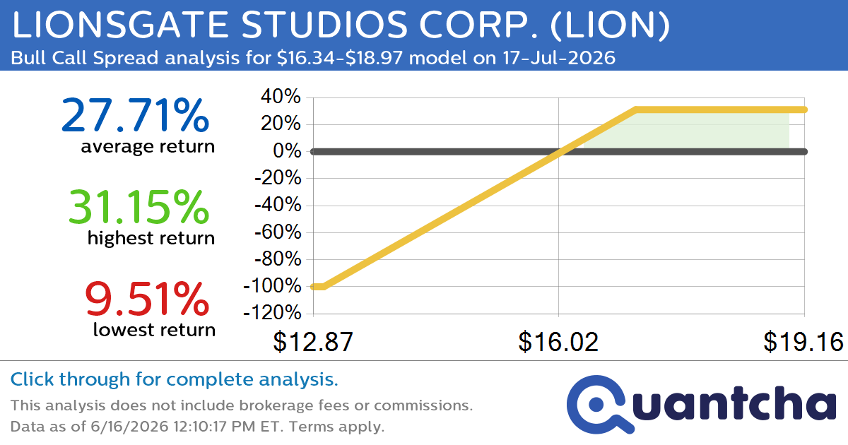 Big Gainer Alert: Trading today’s 13.4% move in LIONSGATE STUDIOS CORP. $LION