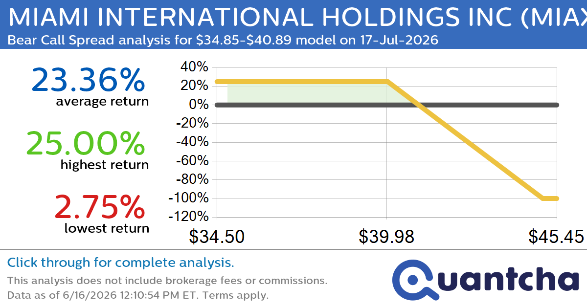 Big Loser Alert: Trading today’s -7.6% move in MIAMI INTERNATIONAL HOLDINGS INC $MIAX