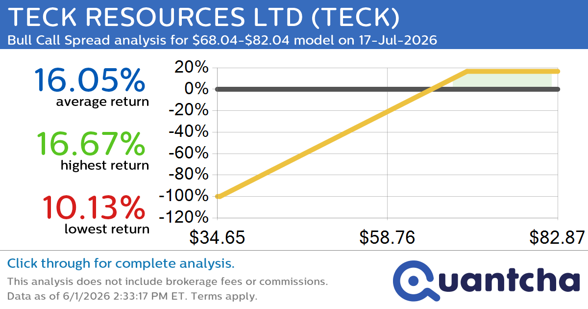 52-Week High Alert: Trading today’s movement in TECK RESOURCES LTD $TECK