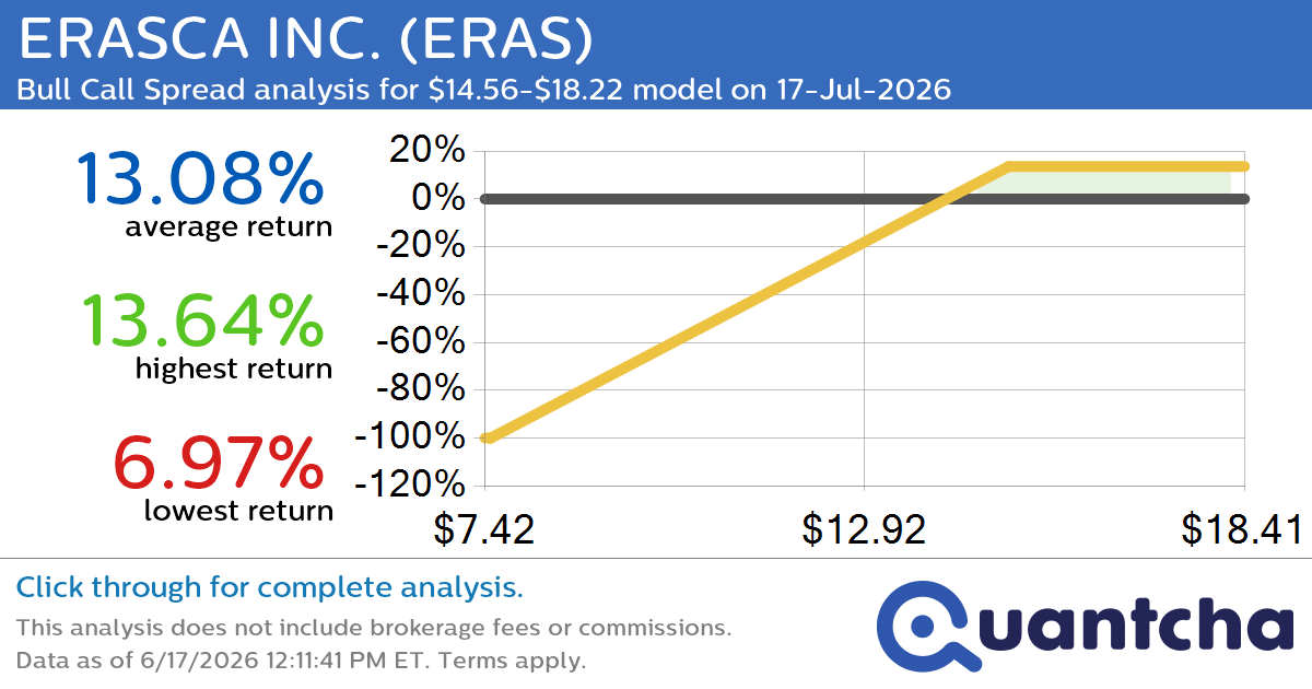 Big Gainer Alert: Trading today’s 8.4% move in ERASCA INC. $ERAS