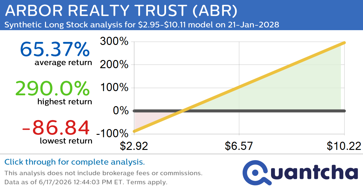 Synthetic Long Discount Alert: ARBOR REALTY TRUST $ABR trading at a 10.24% discount for the 21-Jan-2028 expiration