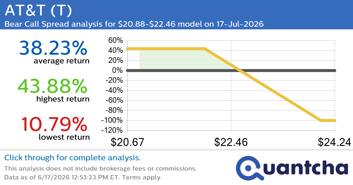 52-Week Low Alert: Trading today’s movement in AT&T $T