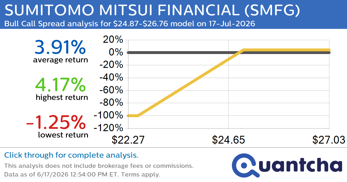 52-Week High Alert: Trading today’s movement in SUMITOMO MITSUI FINANCIAL $SMFG