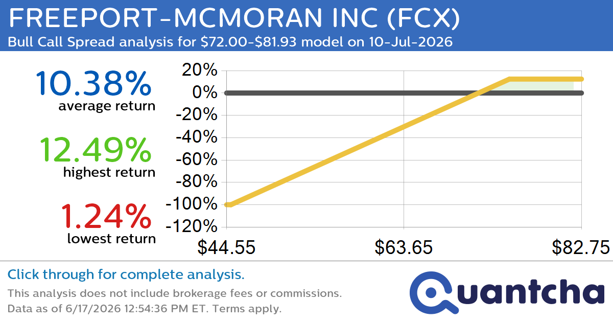 52-Week High Alert: Trading today’s movement in FREEPORT-MCMORAN INC $FCX