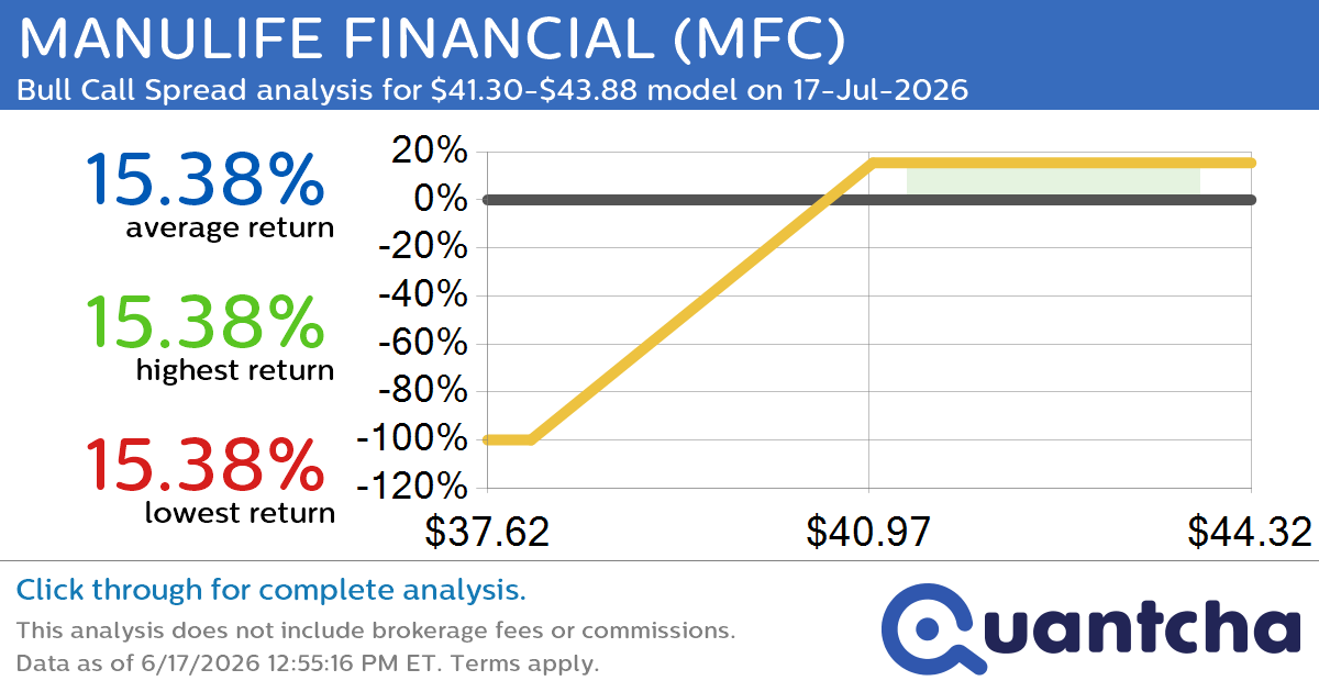 52-Week High Alert: Trading today’s movement in MANULIFE FINANCIAL $MFC