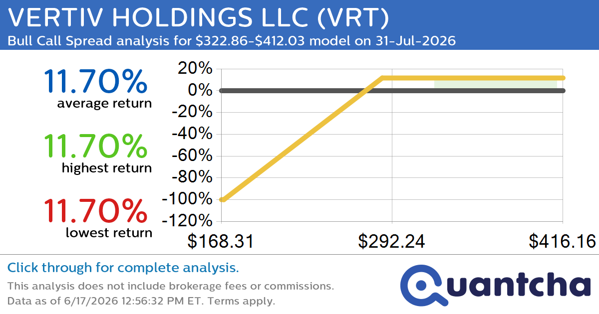 Big Gainer Alert: Trading today’s 7.3% move in VERTIV HOLDINGS LLC $VRT