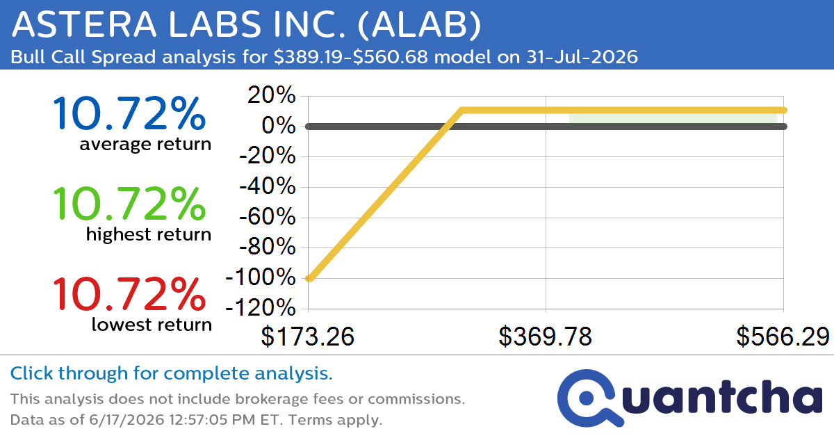 Big Gainer Alert: Trading today’s 7.1% move in ASTERA LABS INC. $ALAB
