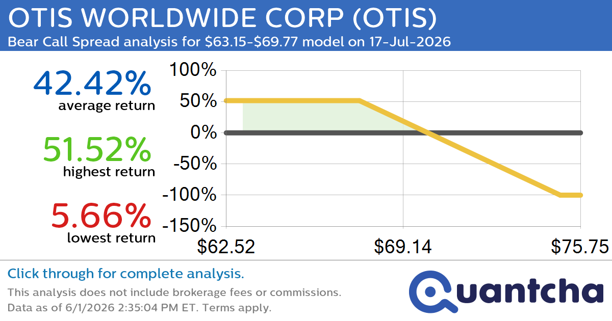 52-Week Low Alert: Trading today’s movement in OTIS WORLDWIDE CORP $OTIS