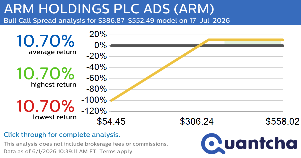 52-Week High Alert: Trading today’s movement in ARM HOLDINGS PLC ADS $ARM