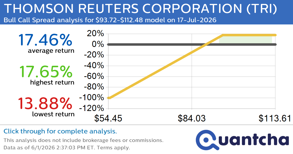Big Gainer Alert: Trading today’s 7.8% move in THOMSON REUTERS CORPORATION $TRI
