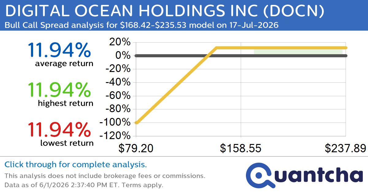 Big Gainer Alert: Trading today’s 7.5% move in DIGITAL OCEAN HOLDINGS INC $DOCN