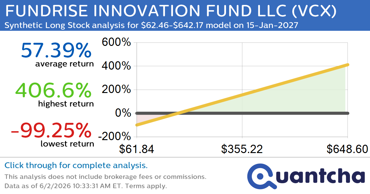 Synthetic Long Discount Alert: FUNDRISE INNOVATION FUND LLC $VCX trading at a 15.86% discount for the 15-Jan-2027 expiration
