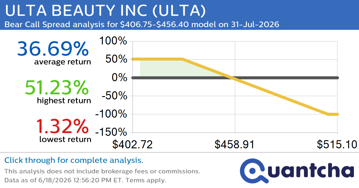 52-Week Low Alert: Trading today’s movement in ULTA BEAUTY INC $ULTA