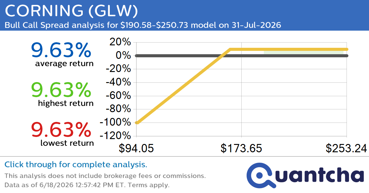 Big Gainer Alert: Trading today’s 8.2% move in CORNING $GLW