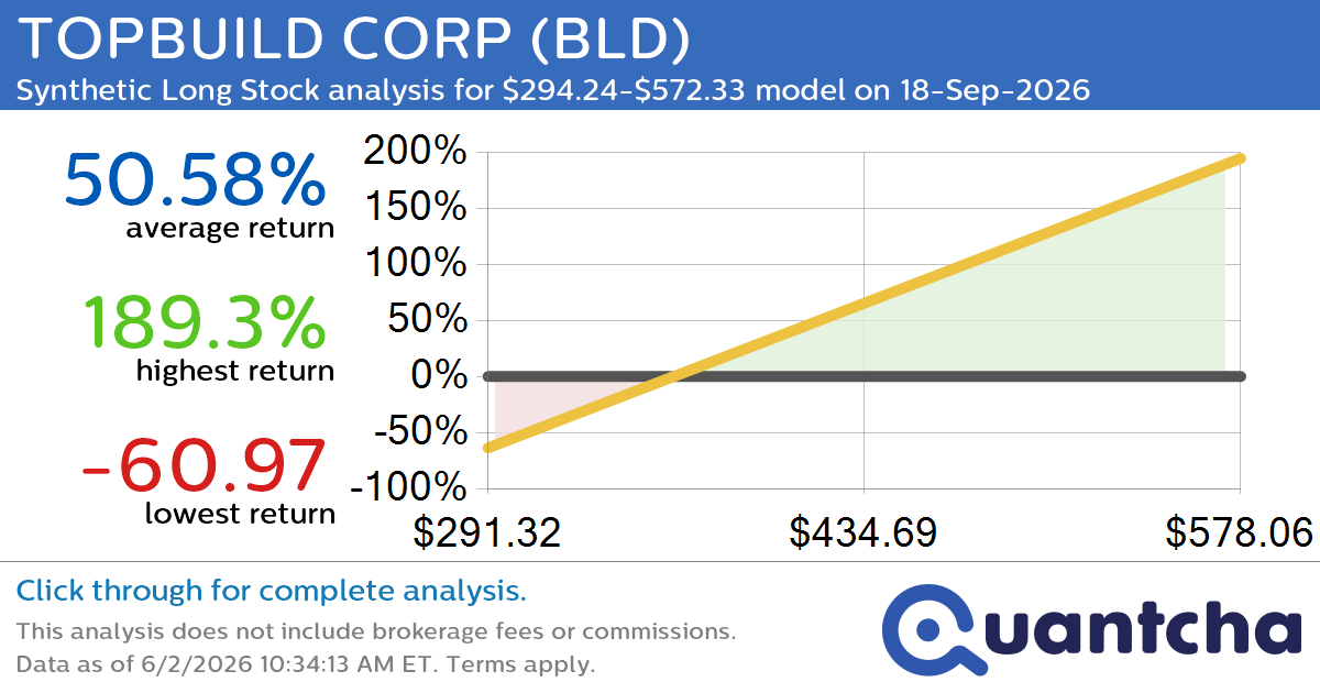 Synthetic Long Discount Alert: TOPBUILD CORP $BLD trading at a 11.76% discount for the 18-Sep-2026 expiration
