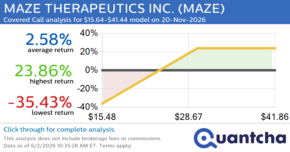 Covered Call Alert: MAZE THERAPEUTICS INC. $MAZE returning up to 33.51% through 20-Nov-2026