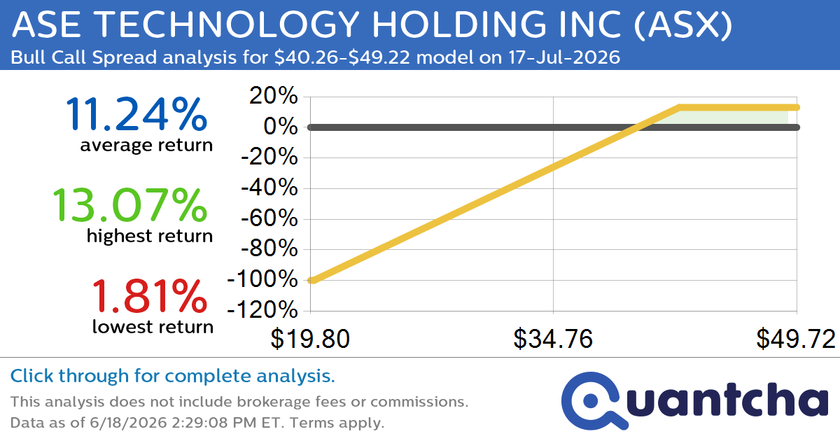Big Gainer Alert: Trading today’s 7.2% move in ASE TECHNOLOGY HOLDING INC $ASX
