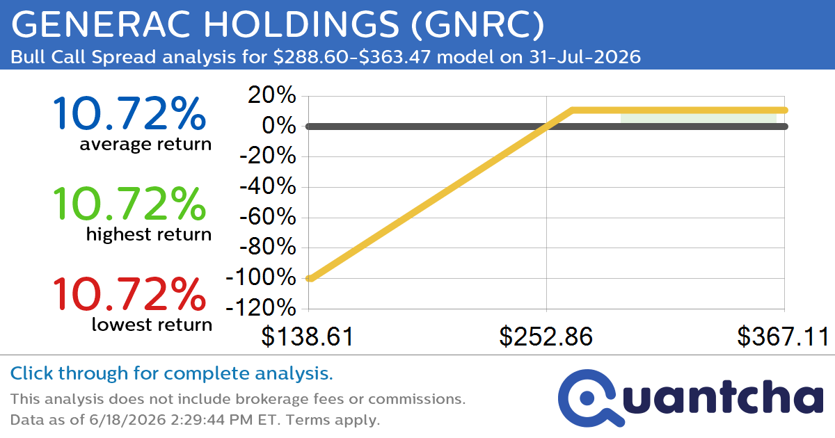 Big Gainer Alert: Trading today’s 7.1% move in GENERAC HOLDINGS $GNRC