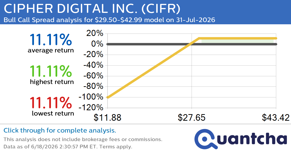 Big Gainer Alert: Trading today’s 11.4% move in CIPHER DIGITAL INC. $CIFR