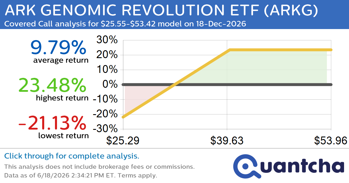 Covered Call Alert: ARK GENOMIC REVOLUTION ETF $ARKG returning up to 23.80% through 18-Dec-2026