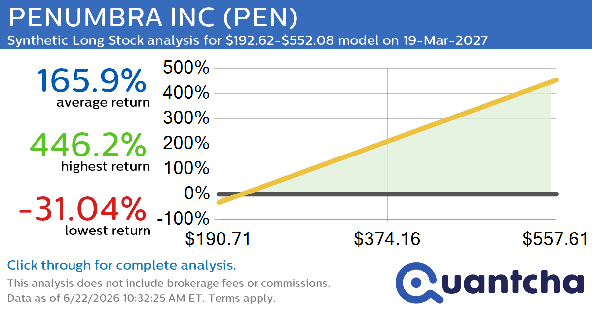 Synthetic Long Discount Alert: PENUMBRA INC $PEN trading at a 31.77% discount for the 19-Mar-2027 expiration