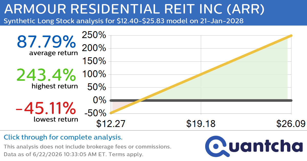 Synthetic Long Discount Alert: ARMOUR RESIDENTIAL REIT INC $ARR trading at a 13.58% discount for the 21-Jan-2028 expiration